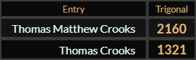 In Trigonal, Thomas Matthew Crooks = 2160 and Thomas Crooks = 1321