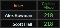 Alex Bowman and Scott Hall both = 218 Caps Mixed