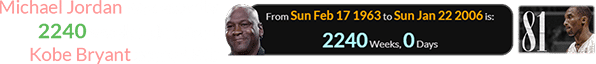 Michael Jordan was exactly 2240 weeks old when Kobe Bryant scored 81: