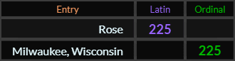 Rose = 255, Milwaukee Wisconsin = 225