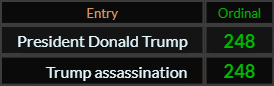 President Donald Trump and Trump assassination both = 248