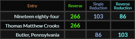 Nineteen eighty four = 266, 103, and 86. Thomas Matthew Crooks = 266, Butler Pennsylvania = 86 and 103