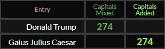 Donald Trump and Gaius Julius Caesar both = 274