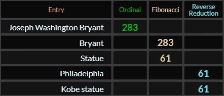 Joseph Washington Bryant and Bryant = 283, Statue, Philadelphia, and Kobe statue all = 61