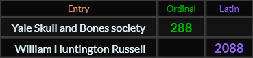 Yale Skull and Bones society = 288 and William Huntington Russell = 2088