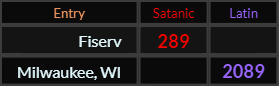 "Fiserv" = 289 (Satanic) and "Milwaukee WI" = 2089 (Latin)