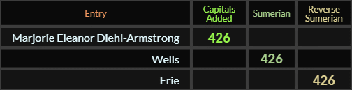 Marjorie Eleanor Diehl Armstrong, Wells, and Erie all = 426