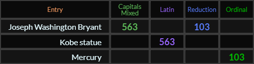 Joseph Washington Bryant = 563 and 103, Kobe statue = 563, and Mercury = 103