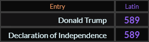 Donald Trump and Declaration of Independence both = 589 Latin