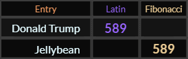 "Donald Trump" = 589 (Latin) and "Jellybean" = 589 (Fibonacci)