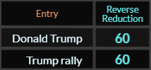 Donald Trump and Trump rally both = 60 Reverse Reduction