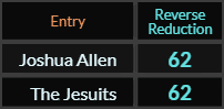 Joshua Allen and The Jesuits both = 62 Reverse Reduction