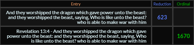 And they worshipped the dragon which gave power unto the beast and they worshipped the beast saying Who is like unto the beast who is able to make war with him = 623 Reduction and 1670 Ordinal w/ verse name and number