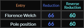 Florence Welch and Pole position both = 66 and 60