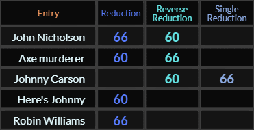 John Nicholson, Axe murderer, and Johnny Carson all = 66 and 60, Here's Johnny = 60 and Robin Williams = 66