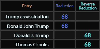 Trump assassination, Donald John Trump, Donald J Trump, and Thomas Crooks all = 68