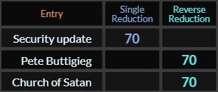 Security update, Pete Buttigieg, and Church of Satan all = 70