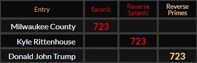 "Milwaukee County" = 723 (Satanic), "Kyle Rittenhouse" = 723 (Reverse Satanic), and "Donald John Trump" = 723 (Reverse Primes)
