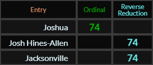 Joshua, Josh Hines Allen, and Jacksonville all = 74