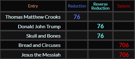 Thomas Matthew Crooks, Donald John Trump, and Skull and Bones all = 76, Bread and Circuses and Jesus the Messiah both = 706 Satanic