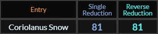 Coriolanus Snow = 81 in Single and Reverse Reduction