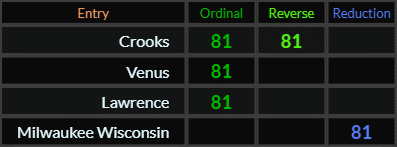 Crooks = 81 and 81, Venus = 81, Lawrence = 81, Milwaukee Wisconsin = 81