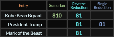 Kobe Bean Bryant = 810 and 81, President Trump = 81 and 81, Mark of the Beast = 81