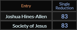 Joshua Hines Allen and Society of Jesus both = 83