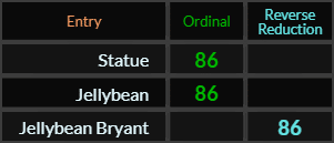 Statue, Jellybean, and Jellybean Bryant all = 69