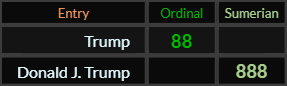 Trump = 88 and Donald J Trump = 888