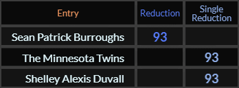 Sean Patrick Burroughs, The Minnesota Twins, and Shelley Alexis Duvall all = 93