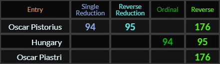 Oscar Pistorius = 94, 95, and 176, Hungary = 94 and 95, Oscar Piastri = 176