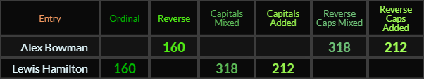 Alex Bowman and Lewis Hamilton both = 160, 318, and 212