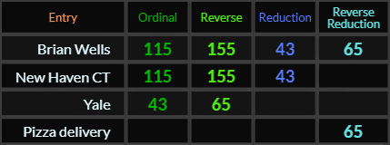 Brian Wells = 115, 155, 43, and 65, New Haven CT = 115, 155, and 43, Yale = 43 and 65, Pizza delivery = 65