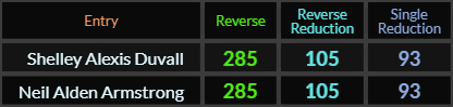 Shelley Alexis Duvall and Neil Alden Armstrong both = 285 and 105 Reverse and 93 Single Reduction