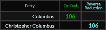 Columbus and Christopher Columbus both = 106