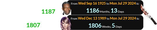 B.B. King would have been in his 1187th month, while Taylor Swift was in her 1807th week: