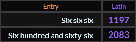 In Latin, Six six six = 1197 and Six hundred and sixty six = 2083