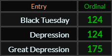 In Ordinal, Black Tuesday and Depression both = 124, Great Depression = 175