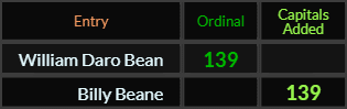 William Daro Bean and Billy Beane both = 139