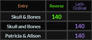 Skull & Bones, Skull and Bones, and Patricia & Alison all = 140