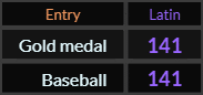 Gold medal and Baseball both = 141 Latin