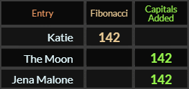 Katie, The Moon, and Jena Malone all = 142