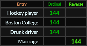 In Ordinal, Hockey player, Boston College, and Drunk driver, and Marriage all = 144