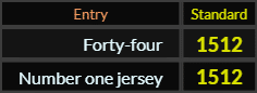 Forty four and Number one jersey both = 1512 Standard