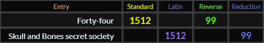Forty four and Skull and Bones secret society both = 1512 and 99