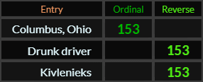 Columbus Ohio, Drunk driver, and Kivlenieks all = 153