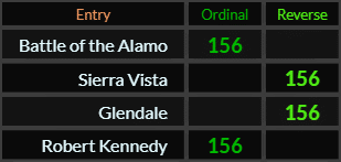 Battle of the Alamo, Sierra Vista, Glendale, and Robert Kennedy all = 156