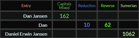 Dan Jansen = 162, Dan = 10 and 62, Daniel Erwin Jansen = 1062