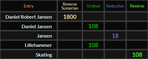 Daniel Robert Jansen = 1800, Daniel Jansen = 108, Jansen = 18, Lillehammer and Skating both = 108